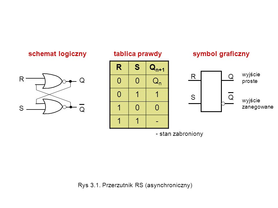 R S Qn+1 Qn 1 - schemat logiczny tablica prawdy symbol graficzny R S Q