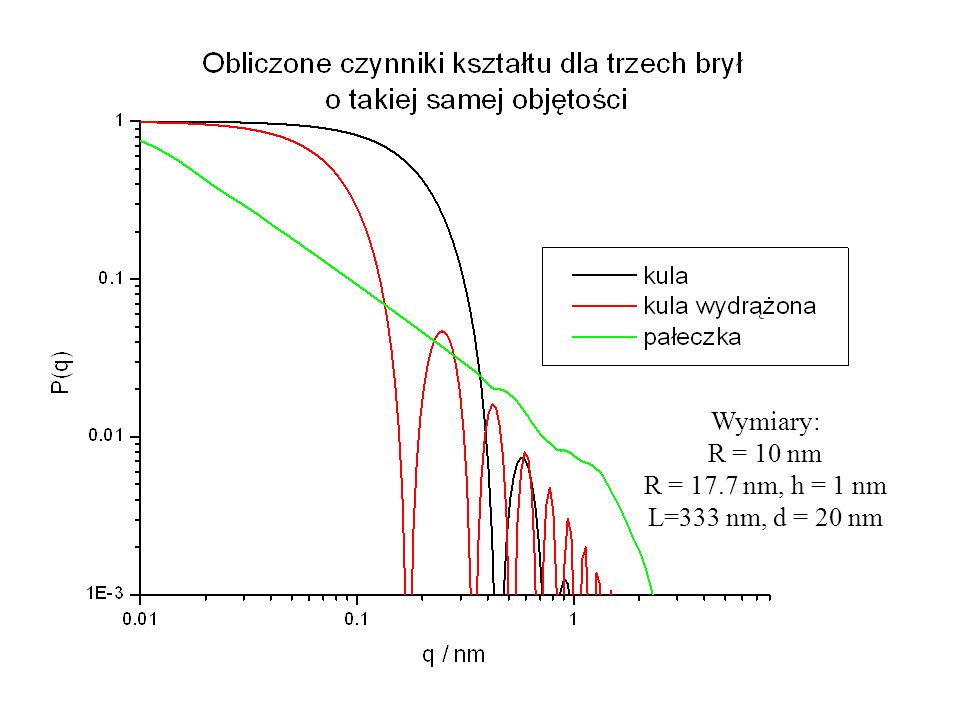 Wymiary: R = 10 nm R = 17.7 nm, h = 1 nm L=333 nm, d = 20 nm