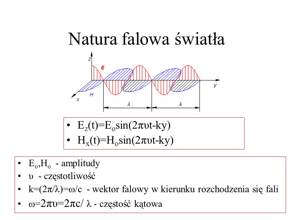 Natura falowa światła Ez(t)=Eosin(2πυt-ky) Hx(t)=Hosin(2πυt-ky)