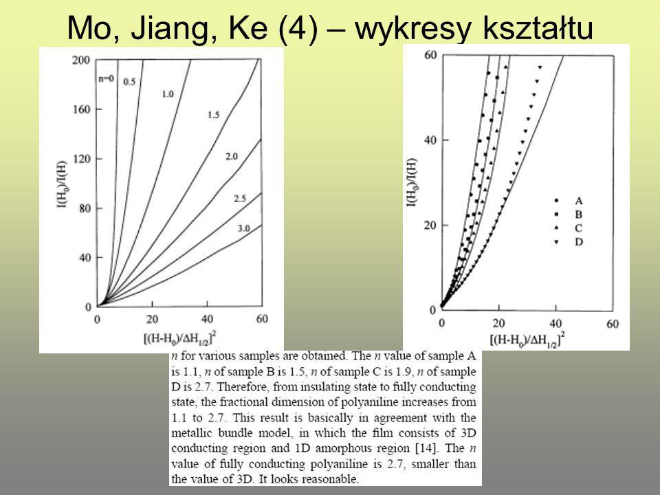 Mo, Jiang, Ke (4) – wykresy kształtu