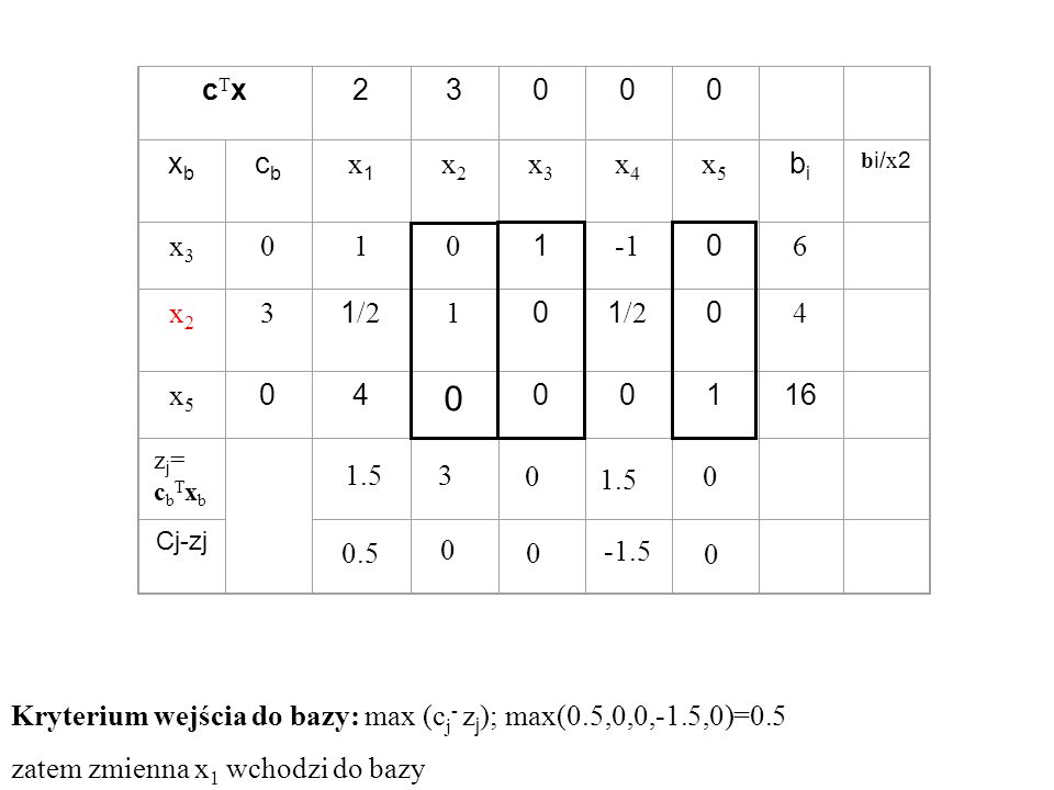 Kryterium wejścia do bazy: max (cj- zj); max(0.5,0,0,-1.5,0)=0.5