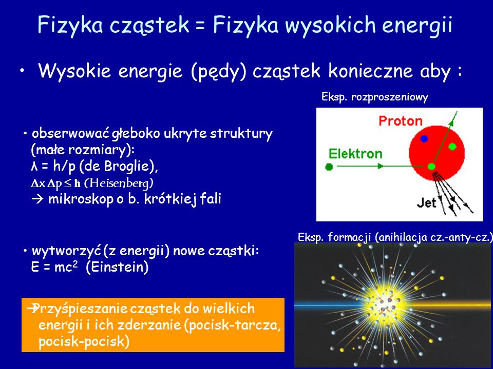Fizyka cząstek = Fizyka wysokich energii