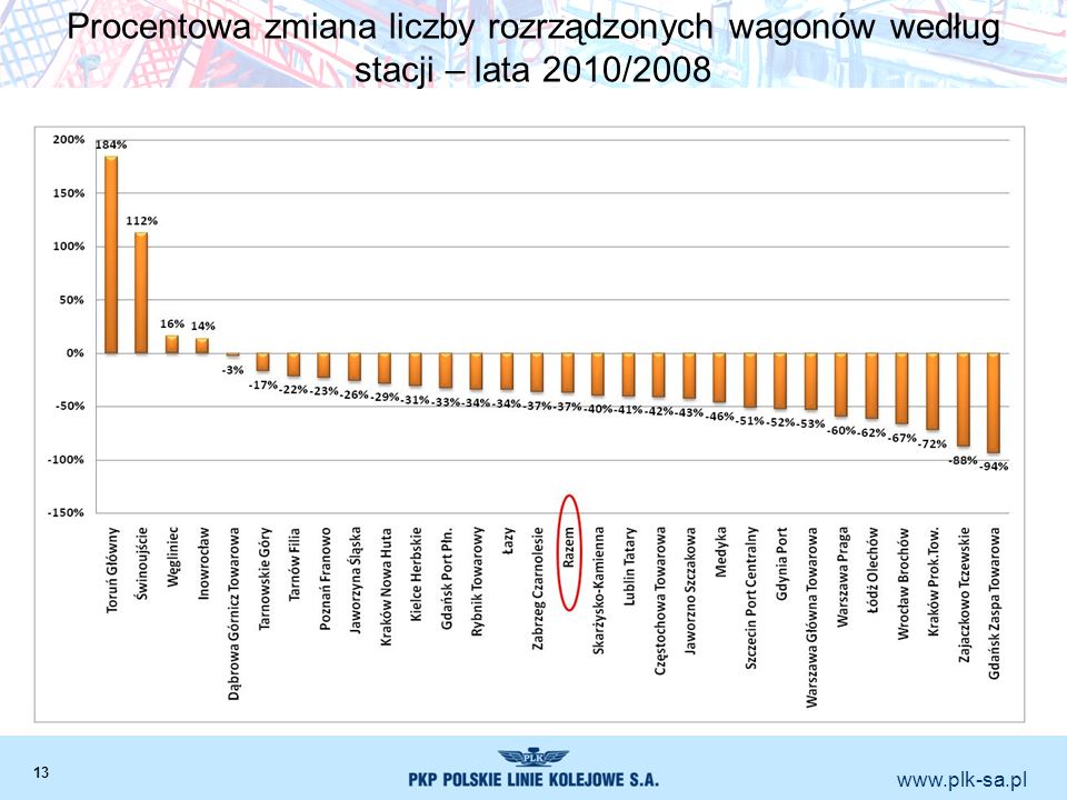 Procentowa zmiana liczby rozrządzonych wagonów według stacji – lata 2010/2008