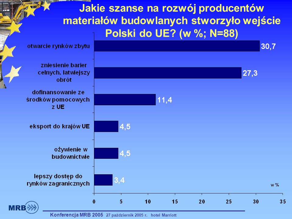 Jakie szanse na rozwój producentów materiałów budowlanych stworzyło wejście Polski do UE (w %; N=88)