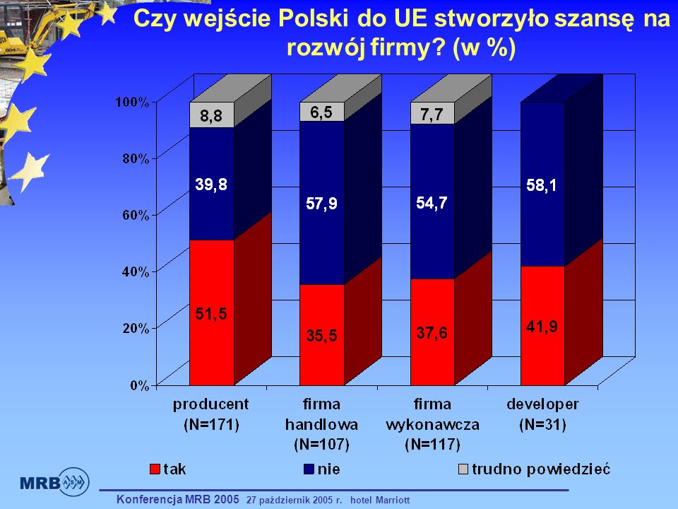 Czy wejście Polski do UE stworzyło szansę na rozwój firmy (w %)