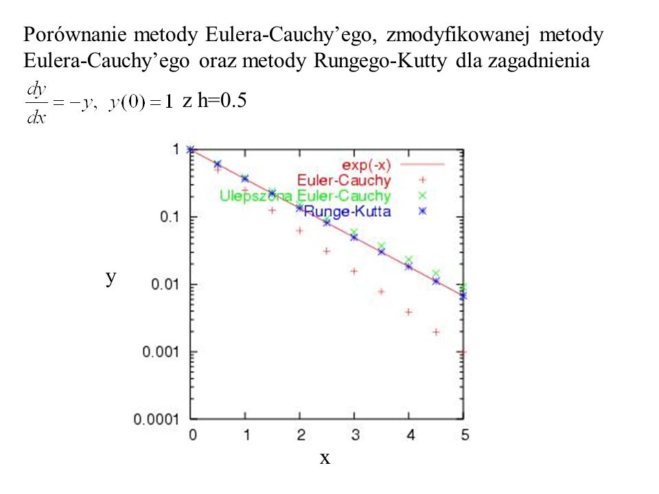 Porównanie metody Eulera-Cauchy’ego, zmodyfikowanej metody Eulera-Cauchy’ego oraz metody Rungego-Kutty dla zagadnienia