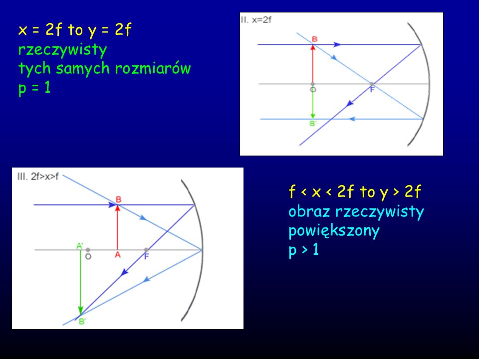 x = 2f to y = 2f rzeczywisty. tych samych rozmiarów. p = 1. f < x < 2f to y > 2f. obraz rzeczywisty.