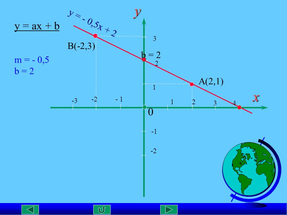 y x y = ax + b y = - 0,5x + 2 B(-2,3) b = 2 m = - 0,5 b = 2 A(2,1) 3 2