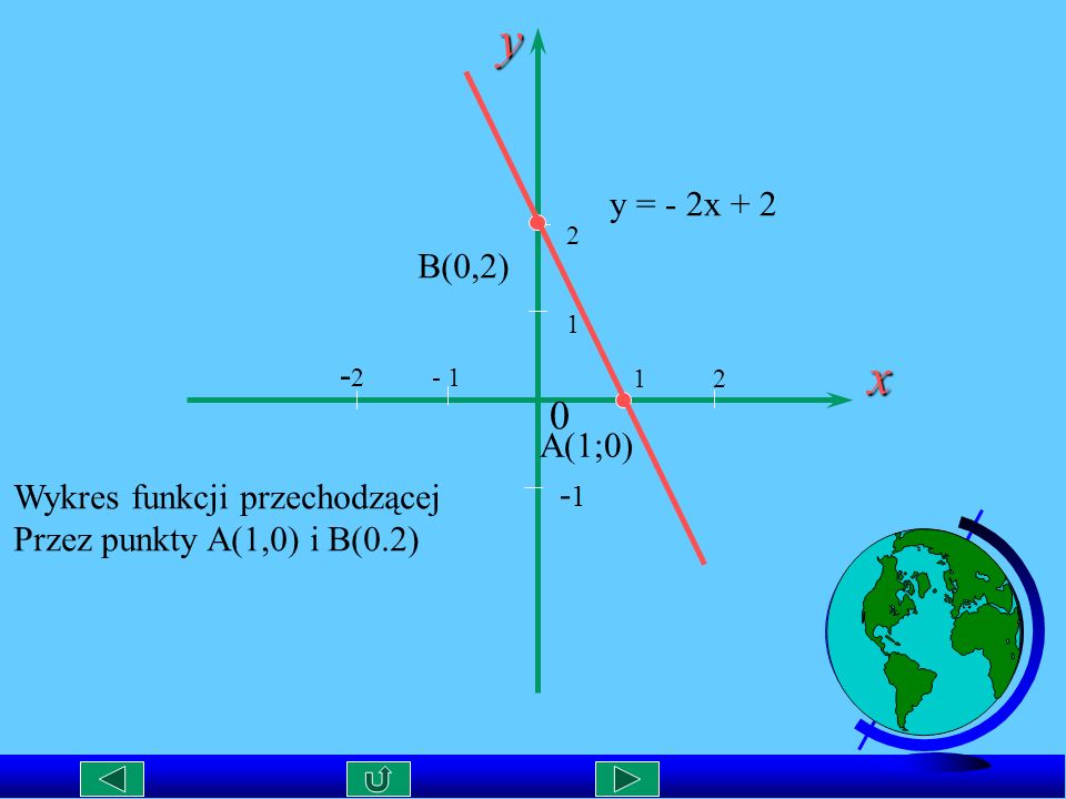 y x y = - 2x + 2 B(0,2) A(1;0) Wykres funkcji przechodzącej -1