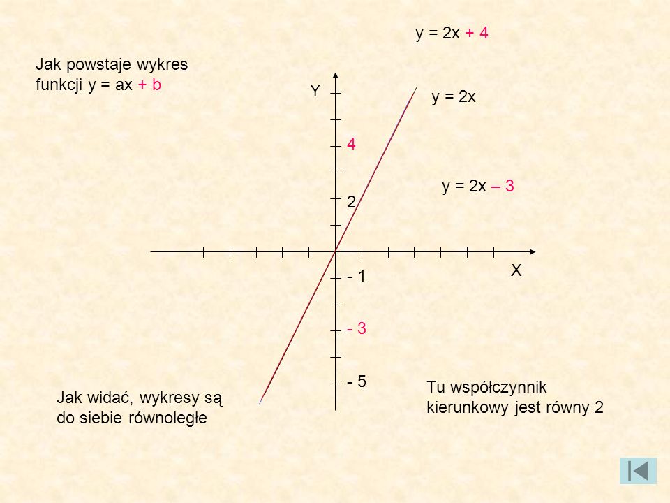 y = 2x + 4 Jak powstaje wykres funkcji y = ax + b. Y. y = 2x. 4. y = 2x – X
