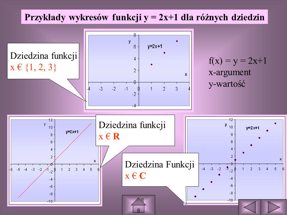 Przykłady wykresów funkcji y = 2x+1 dla różnych dziedzin