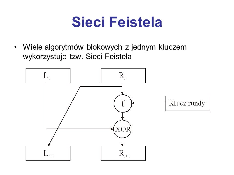 Sieci Feistela Wiele algorytmów blokowych z jednym kluczem wykorzystuje tzw. Sieci Feistela