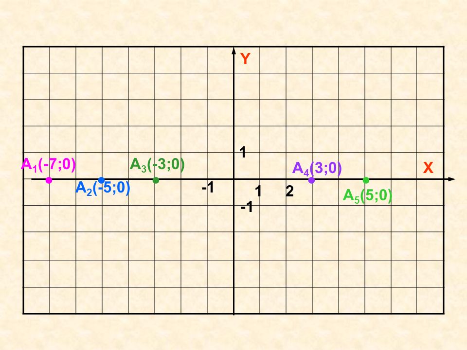Y 1 A1(-7;0) A3(-3;0) A4(3;0) X ● ● ● ● ● A2(-5;0) A5(5;0) -1