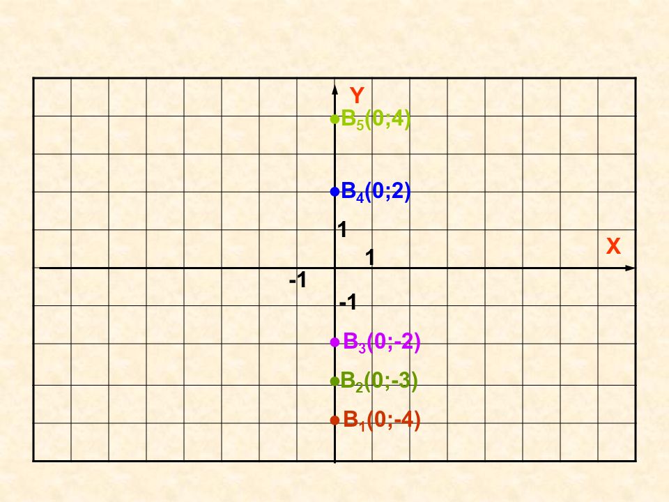 Y ● B5(0;4) ● B4(0;2) 1 X ● B3(0;-2) ● B2(0;-3) ● B1(0;-4)