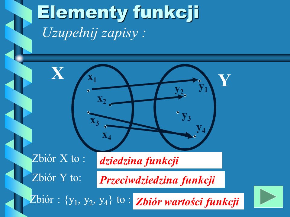 Elementy funkcji X Y Uzupełnij zapisy : x1 y1 y2 x2 y3 x3 y4 x4