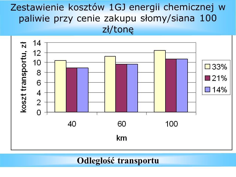 Zestawienie kosztów 1GJ energii chemicznej w paliwie przy cenie zakupu słomy/siana 100 zł/tonę