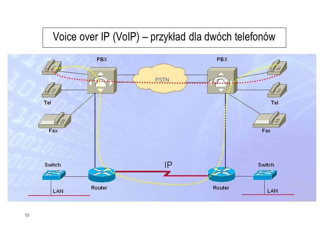 Voice over IP (VoIP) – przykład dla dwóch telefonów