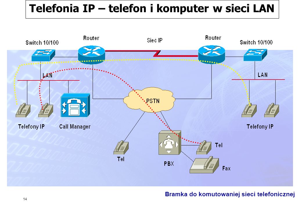 Telefonia IP – telefon i komputer w sieci LAN
