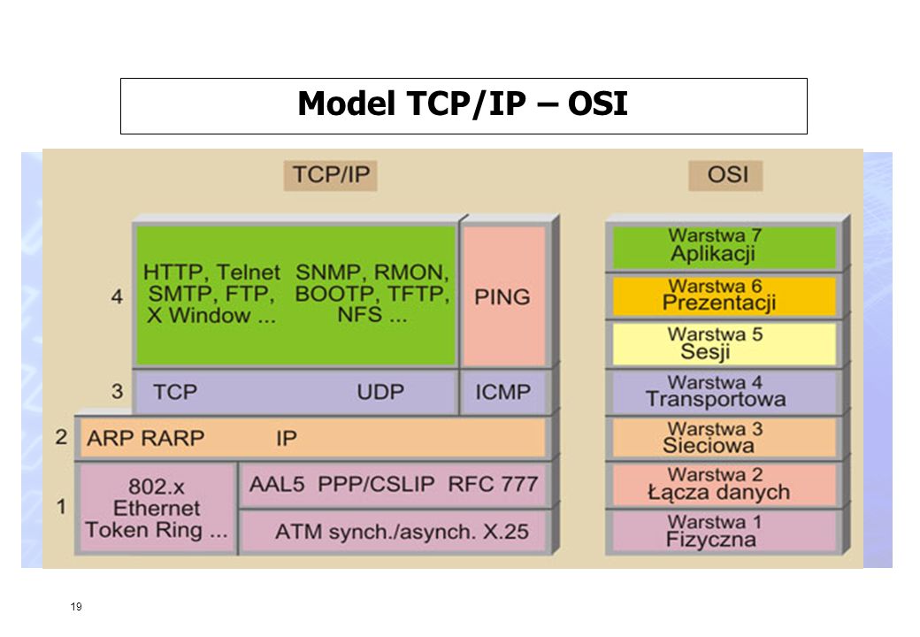 Model TCP/IP – OSI