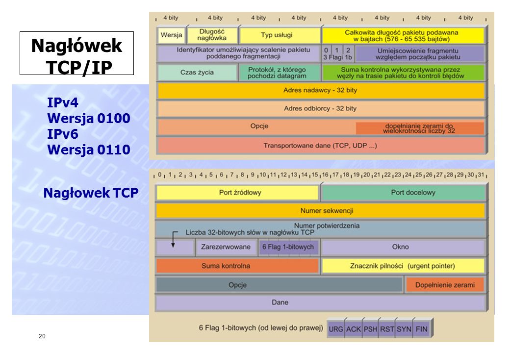 Nagłówek TCP/IP IPv4 Wersja 0100 IPv6 Wersja 0110 Nagłowek TCP