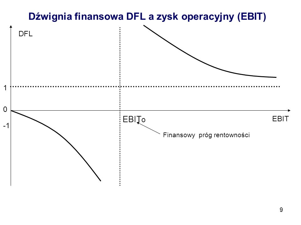 Dźwignia finansowa DFL a zysk operacyjny (EBIT)