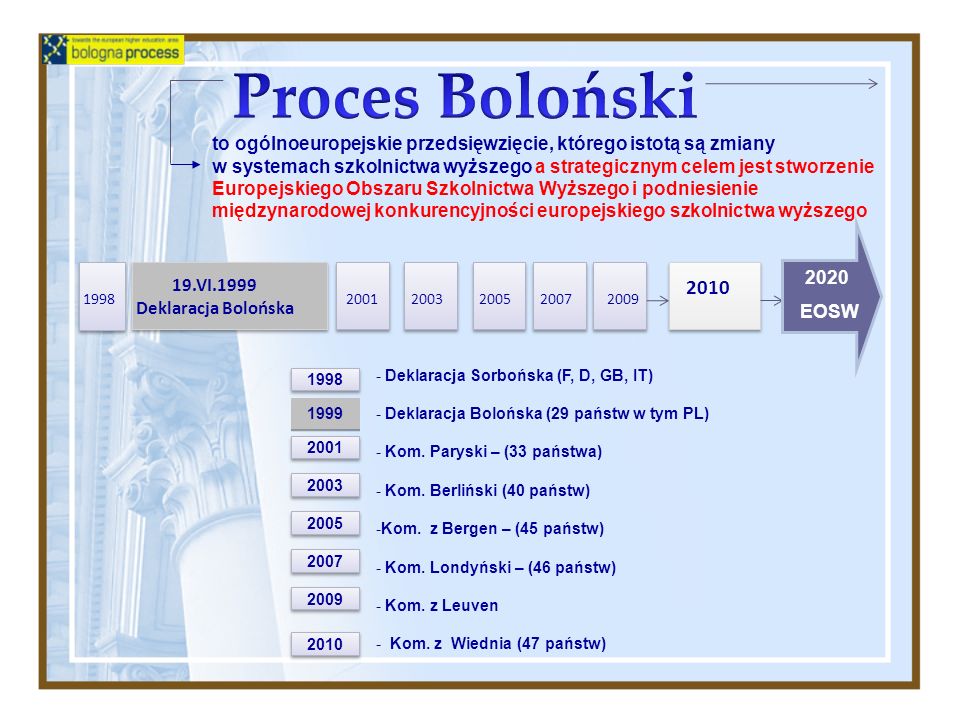 Proces Boloński to ogólnoeuropejskie przedsięwzięcie, którego istotą są zmiany.