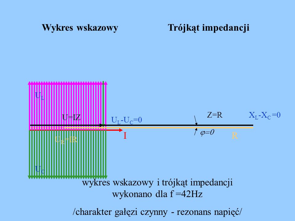 wykres wskazowy i trójkąt impedancji wykonano dla f =42Hz