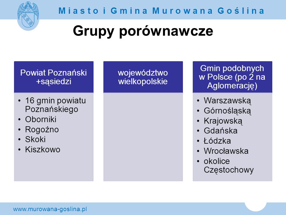 Grupy porównawcze Powiat Poznański +sąsiedzi