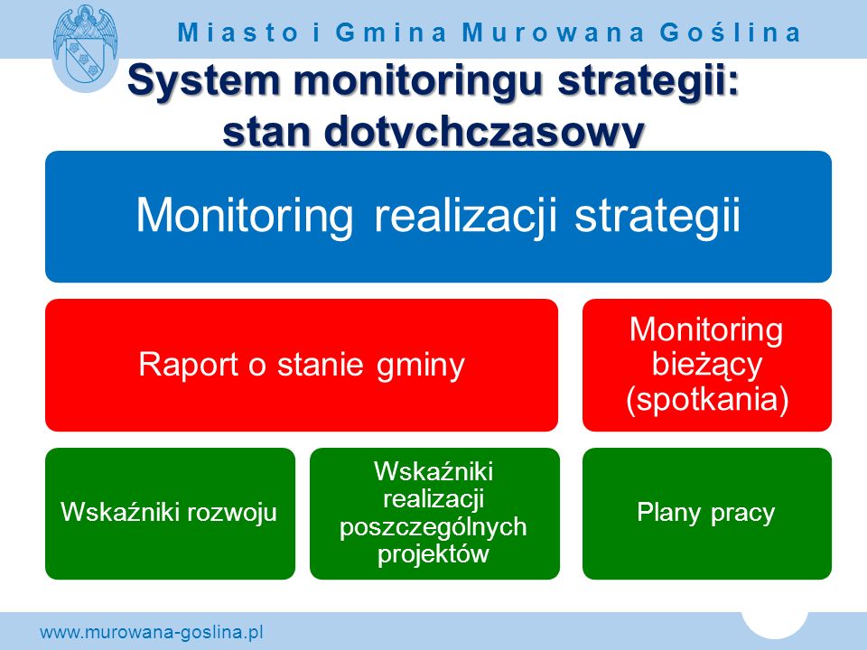 System monitoringu strategii: stan dotychczasowy