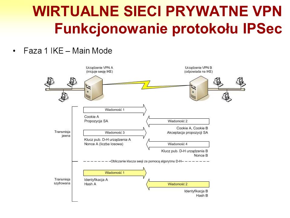 WIRTUALNE SIECI PRYWATNE VPN Funkcjonowanie protokołu IPSec
