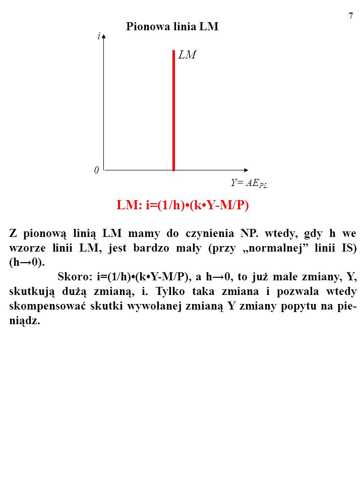 LM: i=(1/h)•(k•Y-M/P) Pionowa linia LM LM