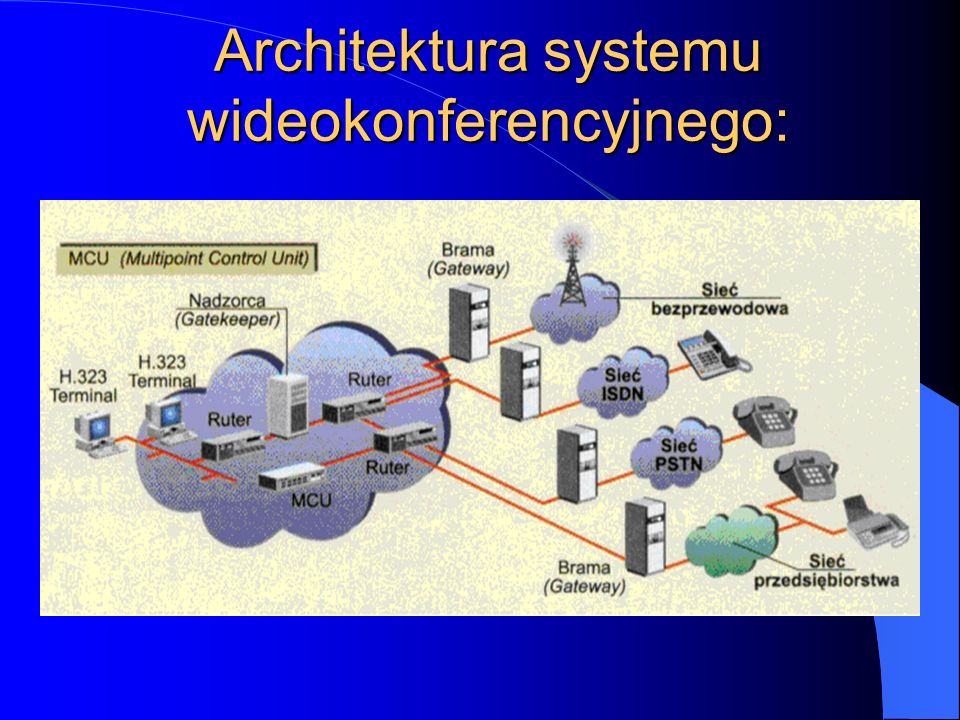 Architektura systemu wideokonferencyjnego: