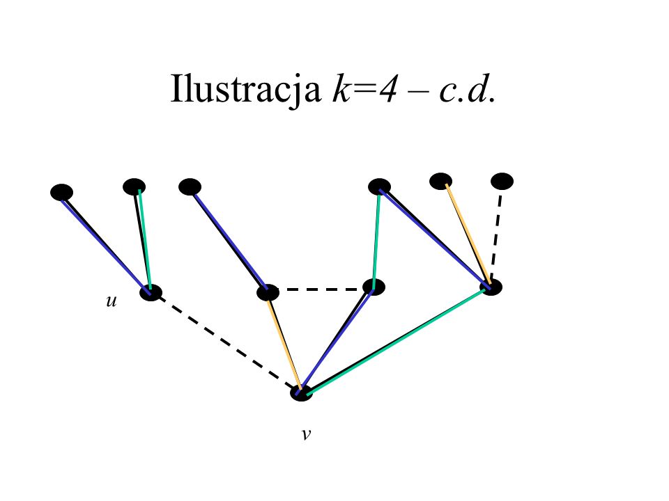 Ilustracja k=4 – c.d. u v