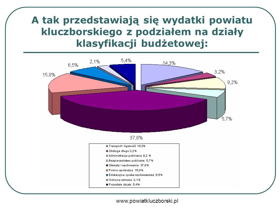 A tak przedstawiają się wydatki powiatu kluczborskiego z podziałem na działy klasyfikacji budżetowej: