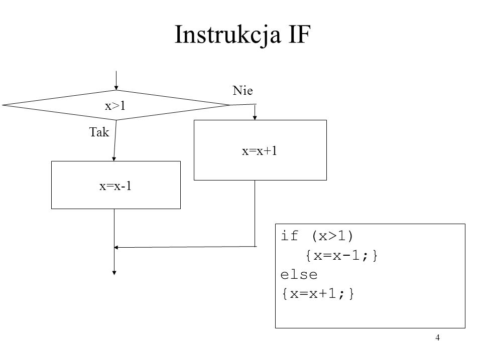 Instrukcja IF if (x>1) {x=x-1;} else {x=x+1;} Nie x>1 Tak x=x+1