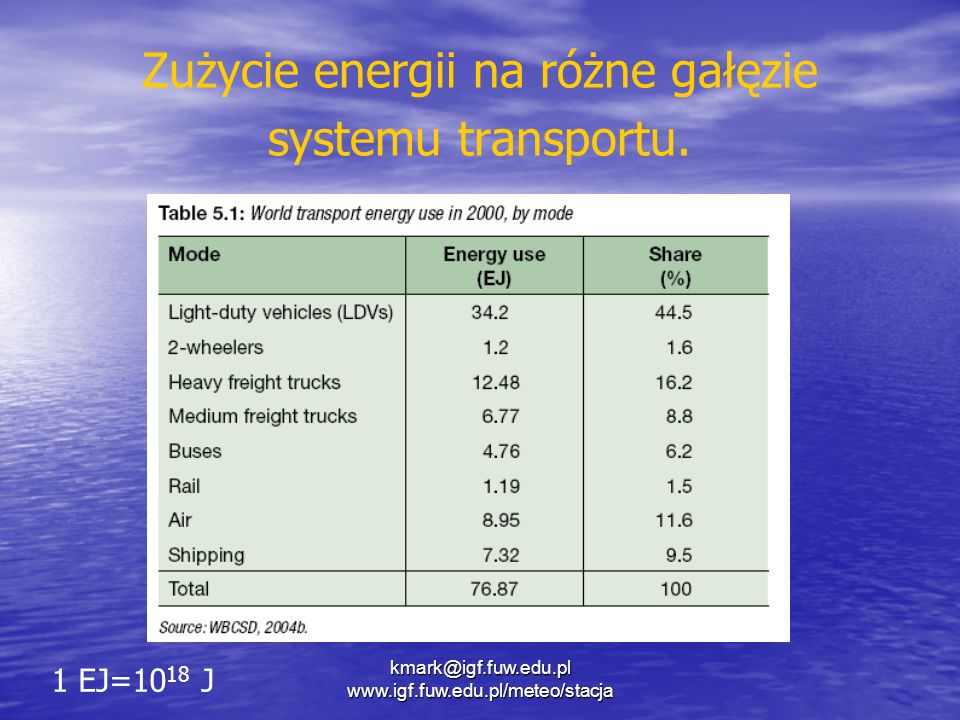 Zużycie energii na różne gałęzie systemu transportu.