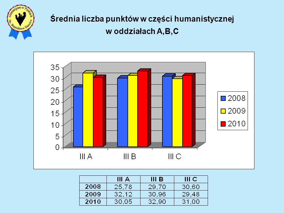 Średnia liczba punktów w części humanistycznej w oddziałach A,B,C