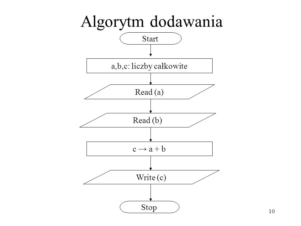 Algorytm dodawania Start a,b,c: liczby całkowite Read (a) Read (b)