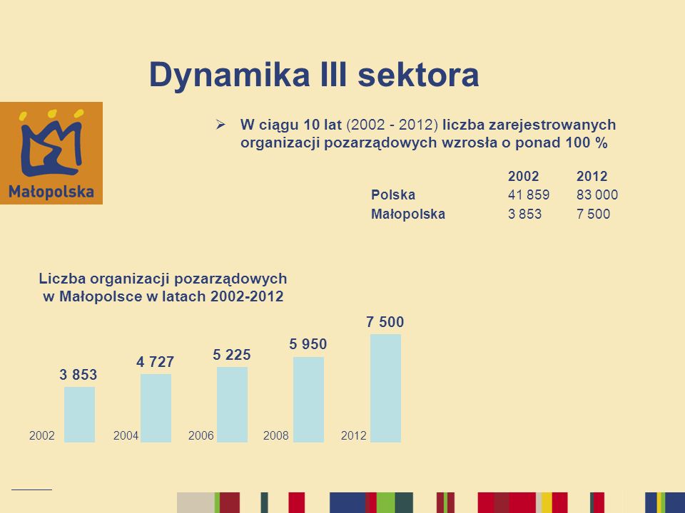 Dynamika III sektora W ciągu 10 lat ( ) liczba zarejestrowanych organizacji pozarządowych wzrosła o ponad 100 %