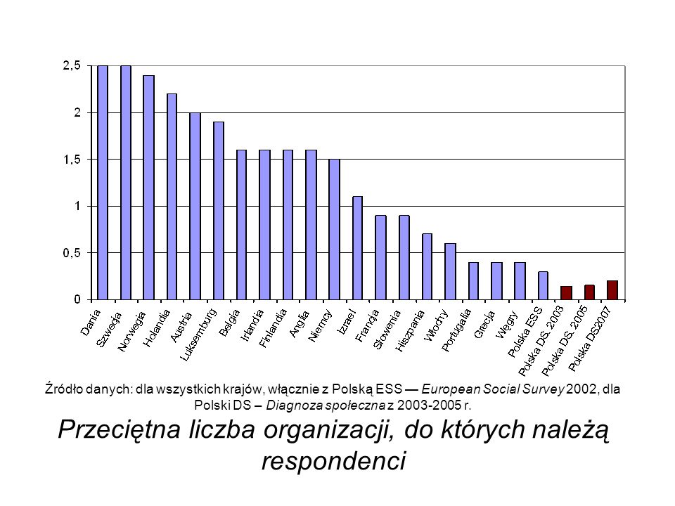 Źródło danych: dla wszystkich krajów, włącznie z Polską ESS — European Social Survey 2002, dla Polski DS – Diagnoza społeczna z r.