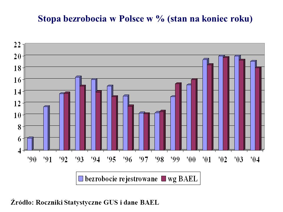 Stopa bezrobocia w Polsce w % (stan na koniec roku)