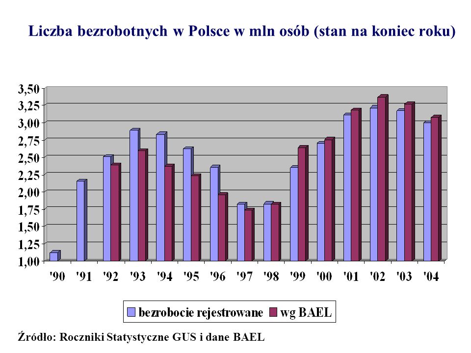 Liczba bezrobotnych w Polsce w mln osób (stan na koniec roku)