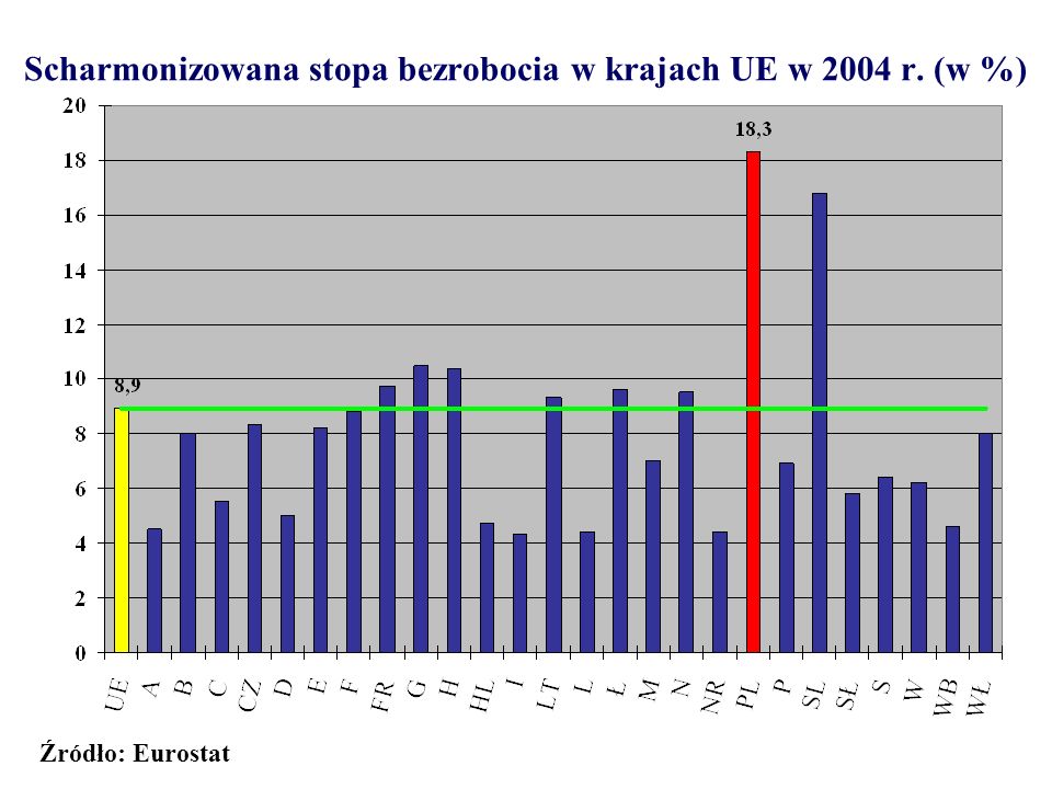 Scharmonizowana stopa bezrobocia w krajach UE w 2004 r. (w %)