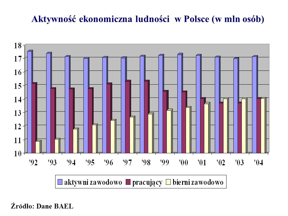 Aktywność ekonomiczna ludności w Polsce (w mln osób)