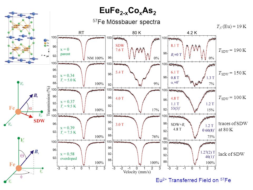 EuFe2-xCoxAs2 57Fe Mössbauer spectra Eu2+ Transferred Field on 57Fe