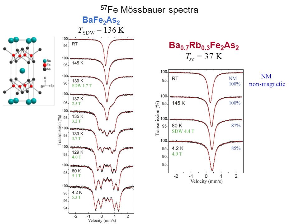 57Fe Mössbauer spectra Ba0.7Rb0.3Fe2As2 Tsc = 37 K BaFe2As2