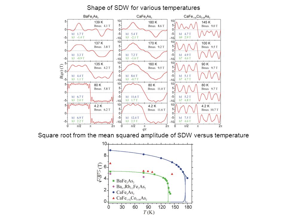 Shape of SDW for various temperatures