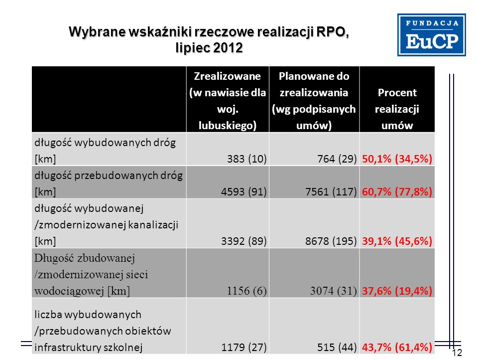 Wybrane wskaźniki rzeczowe realizacji RPO, lipiec 2012