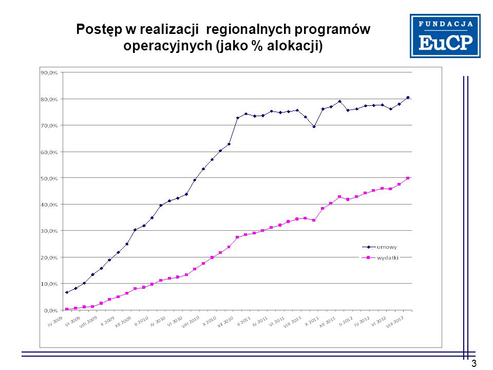 Postęp w realizacji regionalnych programów operacyjnych (jako % alokacji)
