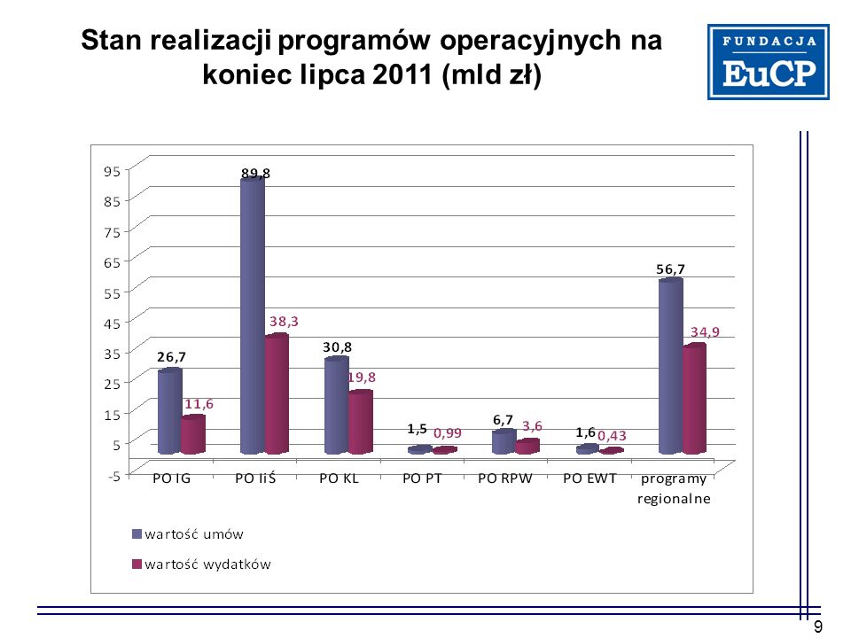 Stan realizacji programów operacyjnych na koniec lipca 2011 (mld zł)